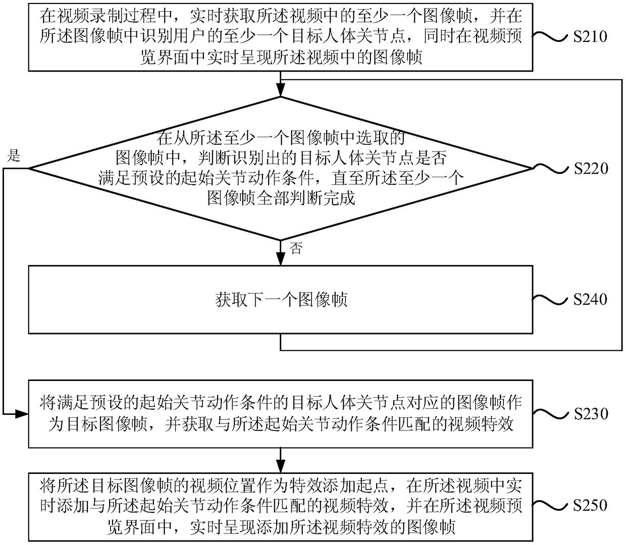 Method and device for adding video effect, terminal device and storage medium