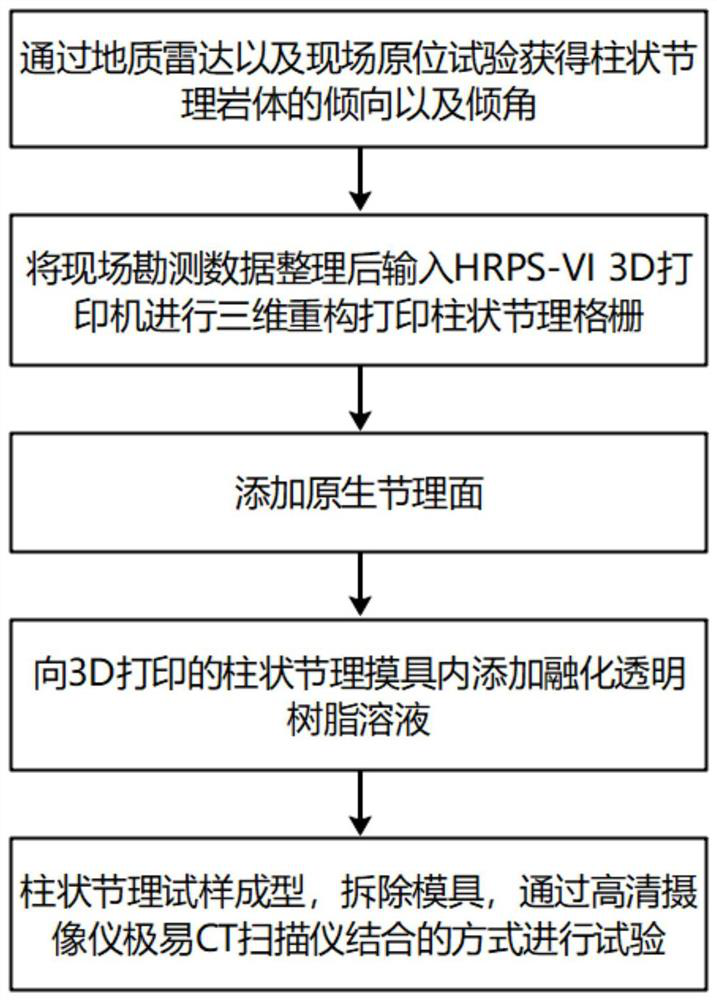 Preparation method of transparent columnar jointed rock mass sample based on 3D printing technology