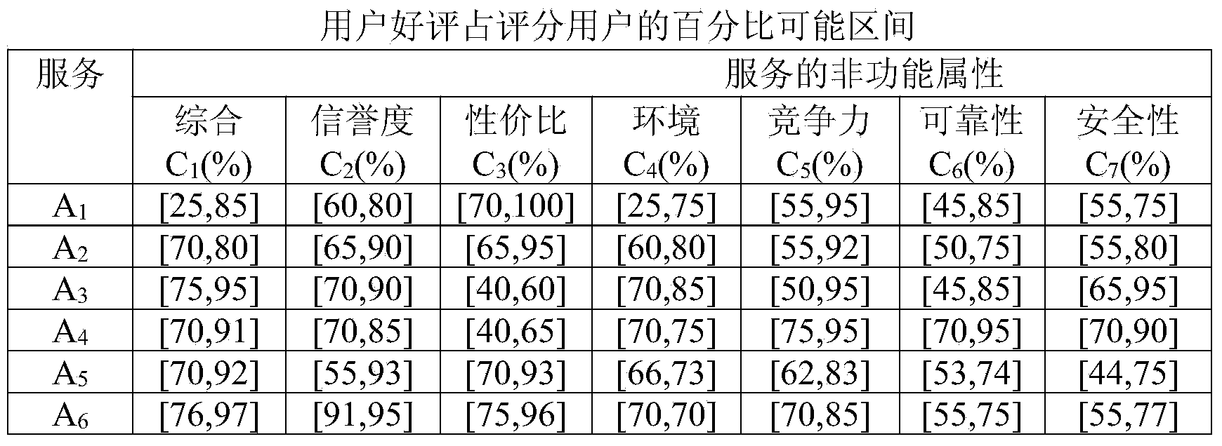 Service recommendation method based on user risk preferences