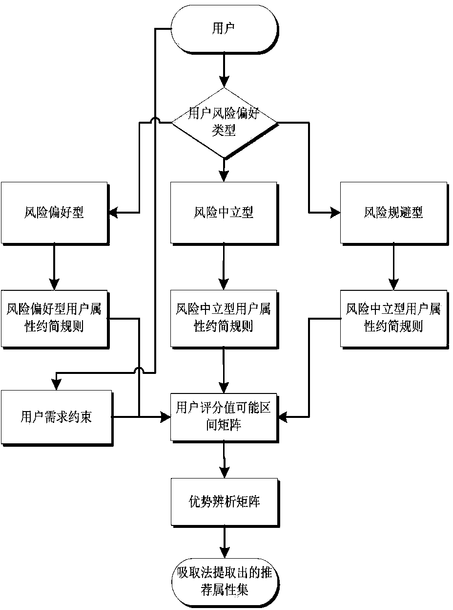 Service recommendation method based on user risk preferences