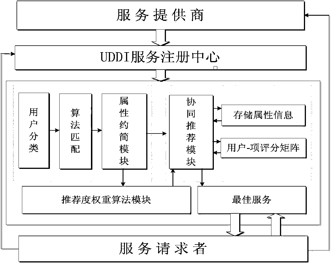 Service recommendation method based on user risk preferences