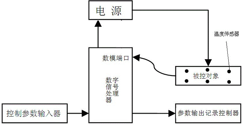 Temperature control system and control method based on dsp and temperature sensor control