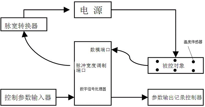 Temperature control system and control method based on dsp and temperature sensor control