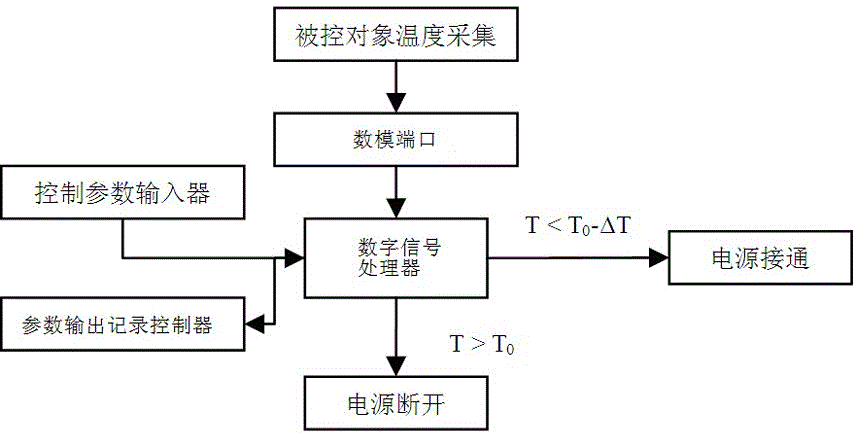 Temperature control system and control method based on dsp and temperature sensor control