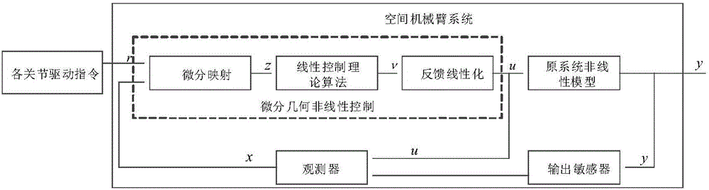 Differential geometry nonlinear control method of spatial mechanical arm anti-interference attitude stabilization