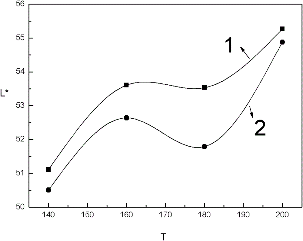 Preparation method for zirconium silicate wrapped cadmium sulfide selenide scarlet pigment