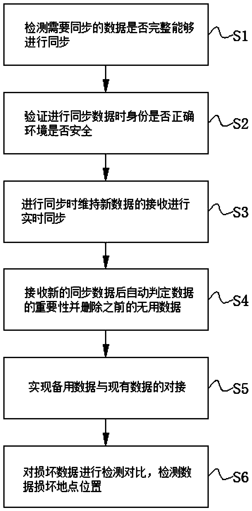 Standby system data synchronization method based on power distribution main station