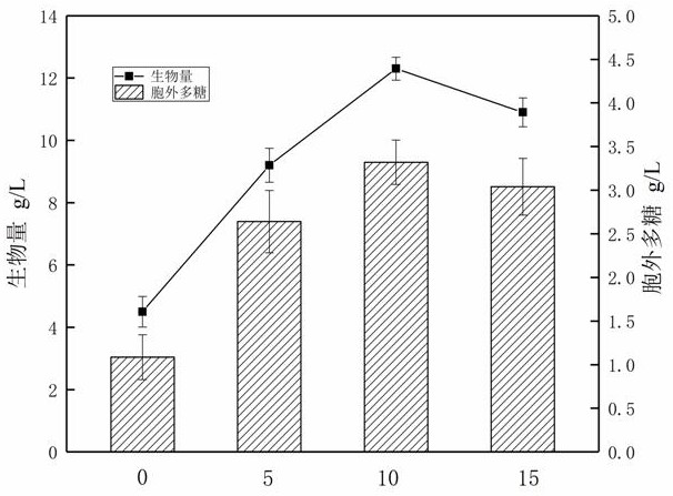 A method for improving the yield of ganoderma lucidum exopolysaccharide