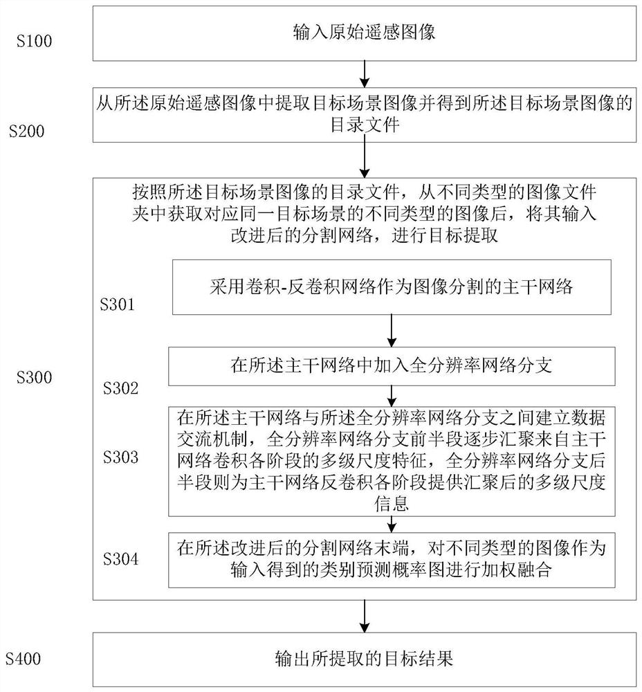 Target Extraction Method of Remote Sensing Image Based on Scene Recognition Task