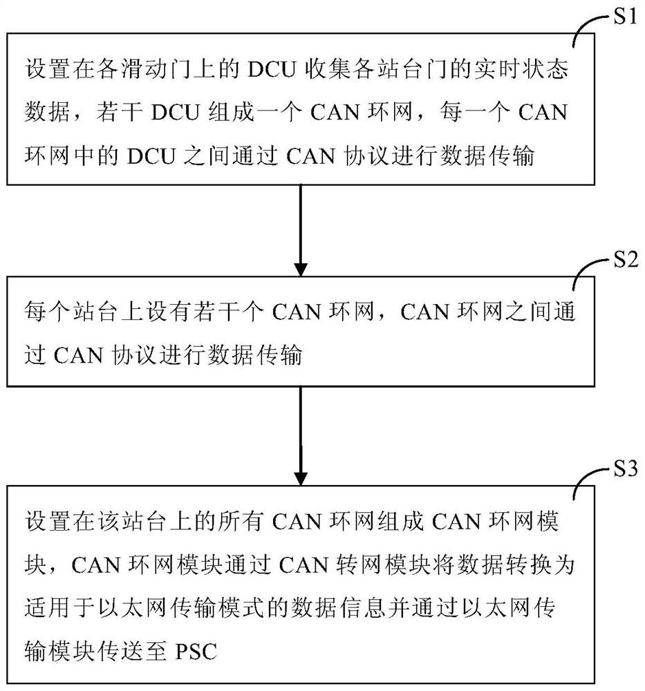 Data transmission system and data transmission method based on CAN network switching