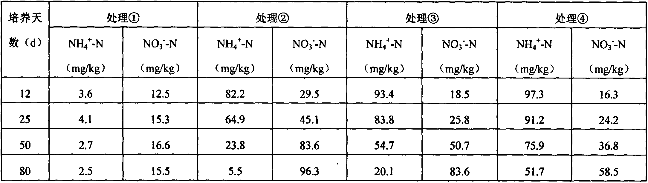 Carbon base long-acting nitrogen fertilizer biochemistry inhibitor and preparation method thereof