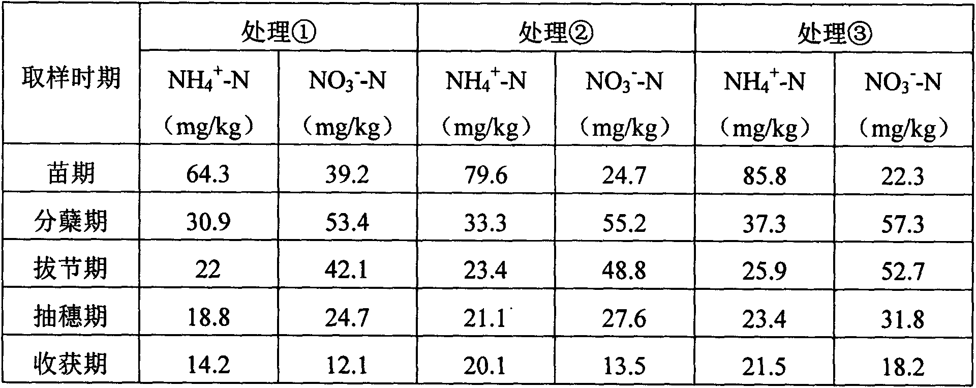 Carbon base long-acting nitrogen fertilizer biochemistry inhibitor and preparation method thereof