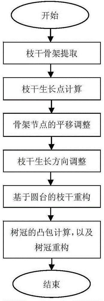 Lightweight 3D tree model construction method supporting personalized skeleton editing