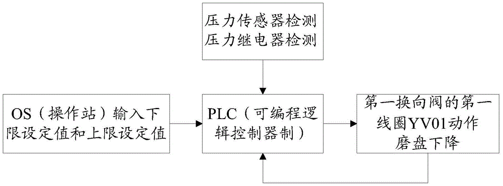 Calcium carbonate dry grinding hydraulic system and its control method