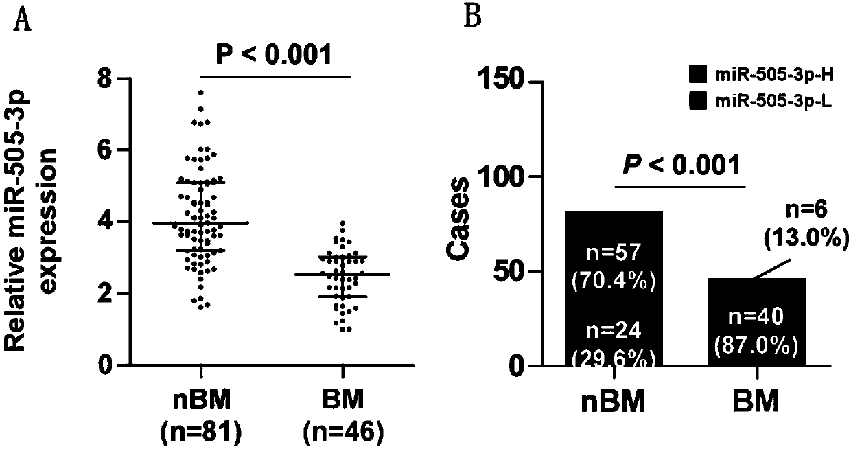 Application of miR-505-3p in diagnosis, prognosis and treatment of PCa (prostate cancer) bone metastasis