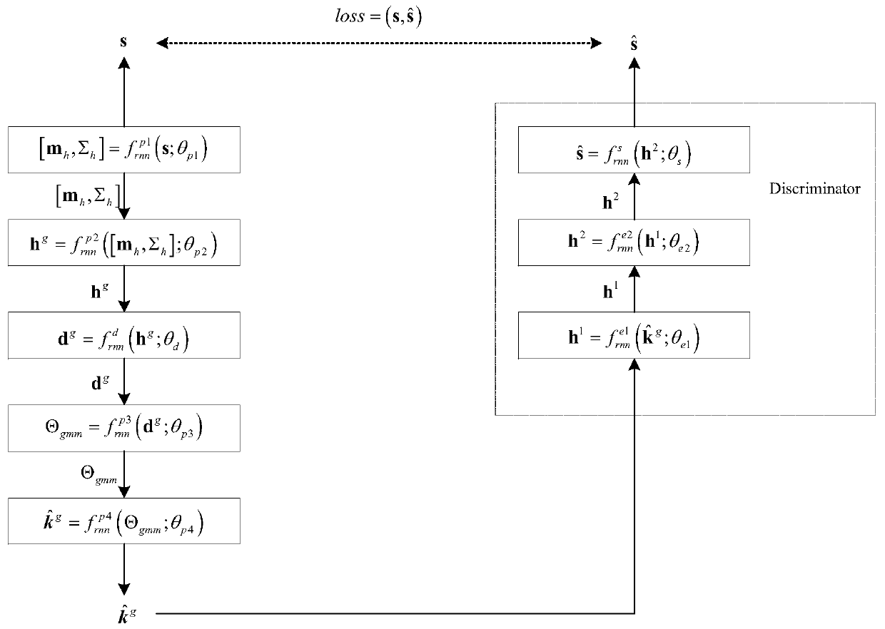 Sign language recognition and skeleton generation method based on RNN