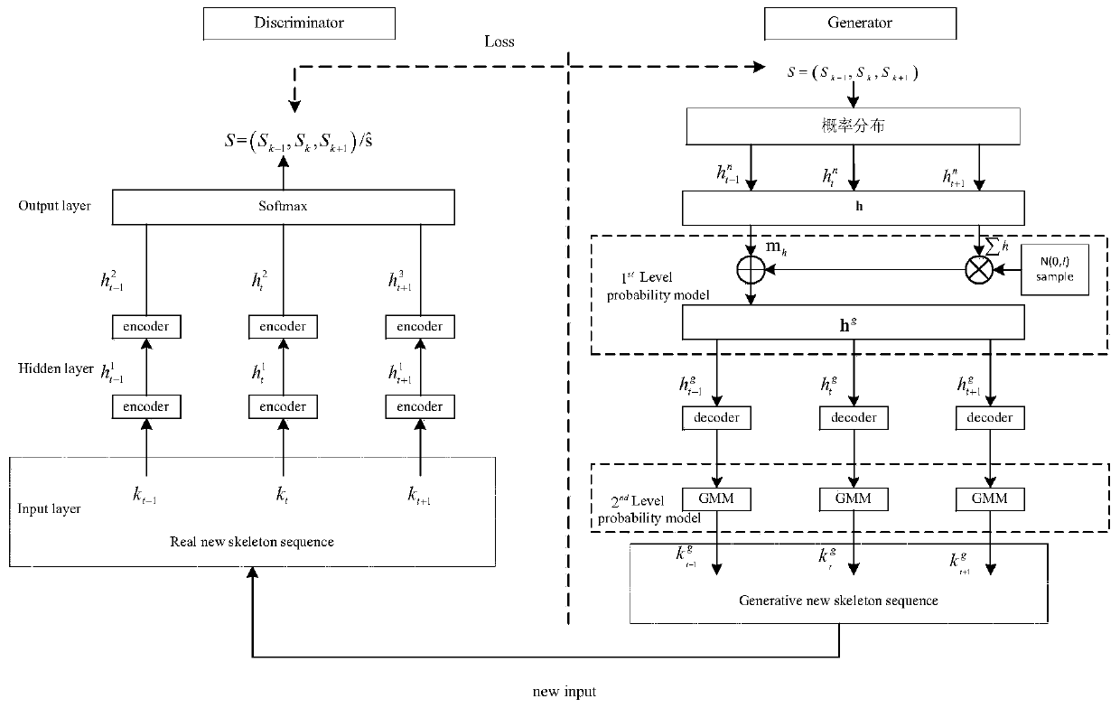 Sign language recognition and skeleton generation method based on RNN