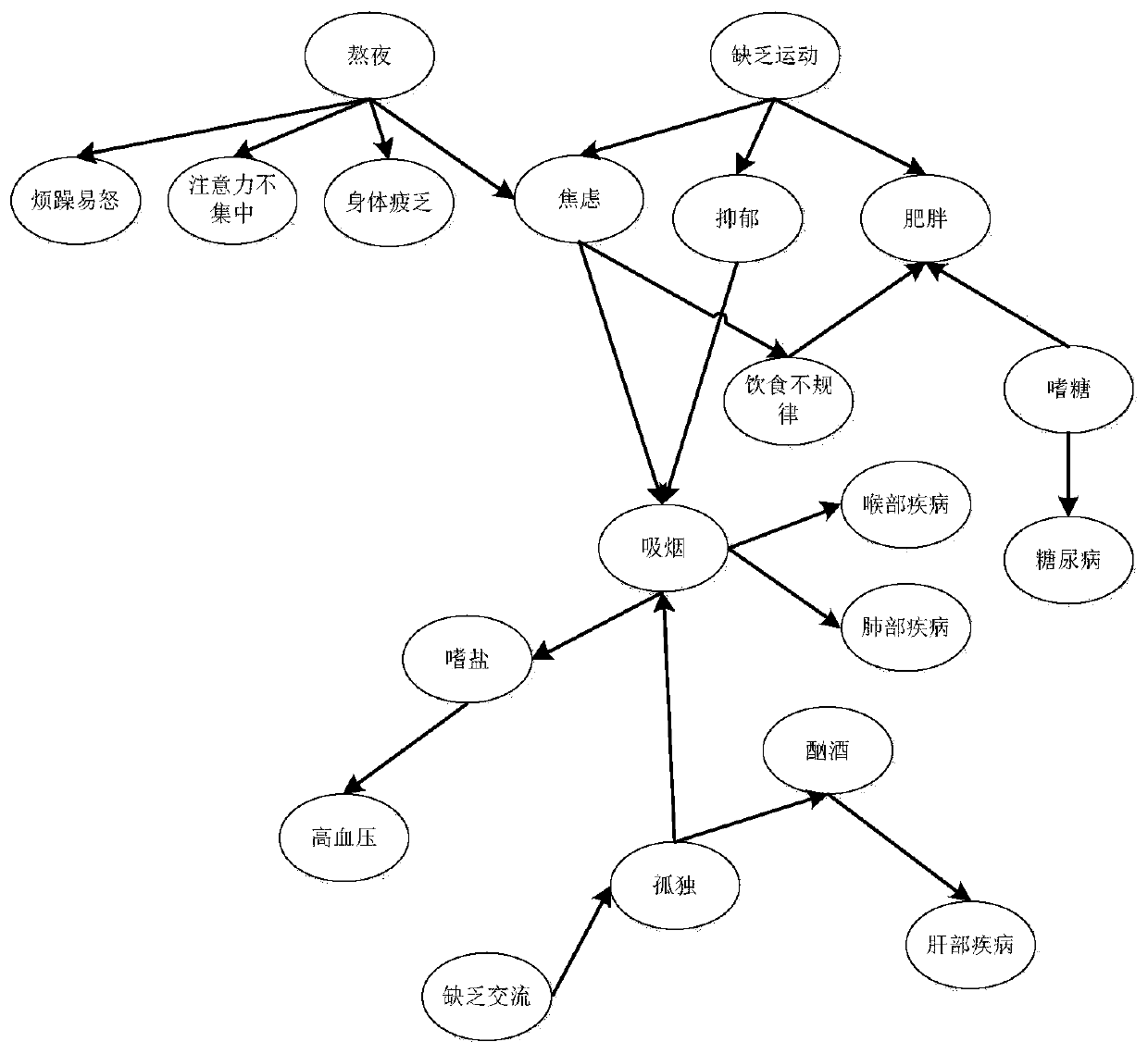 A personal data analysis method based on a Bayesian network and a computer storage medium