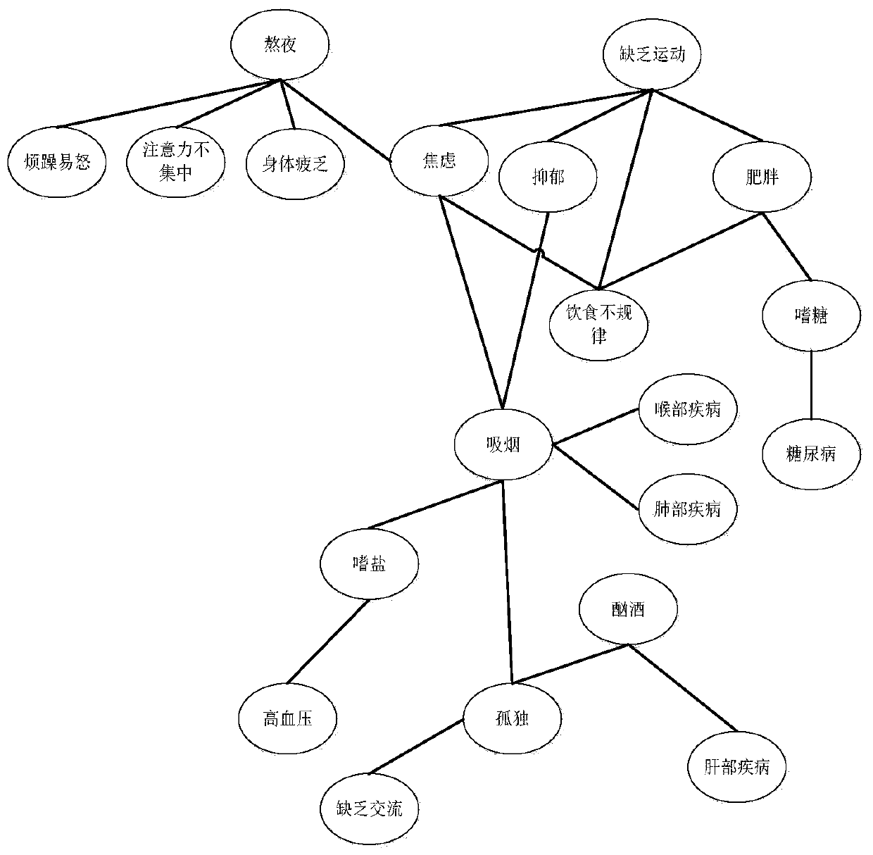 A personal data analysis method based on a Bayesian network and a computer storage medium