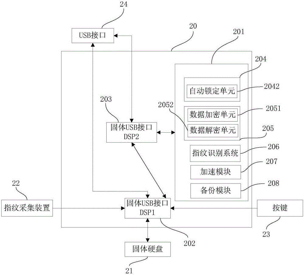 Embedded encrypted mobile storage device and operation method thereof