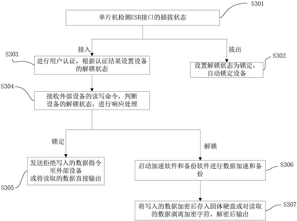 Embedded encrypted mobile storage device and operation method thereof