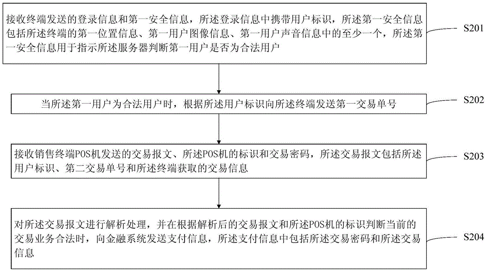 Payment method and device