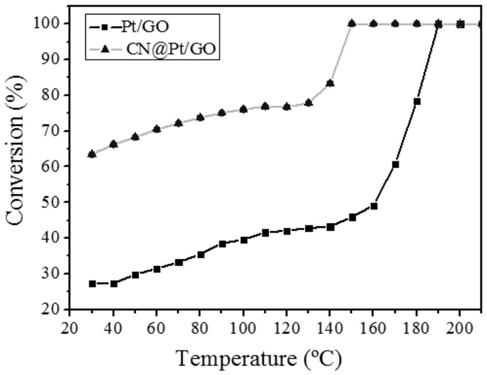 A nitrogen-doped graphene-confined Pt nanocomposite material and its preparation method and application