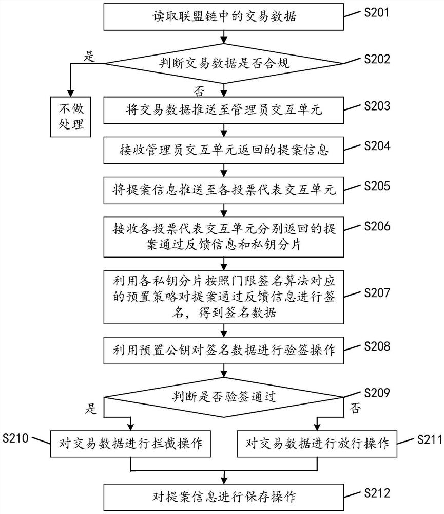 Supervision method and device for transaction data in alliance chain, equipment and storage medium