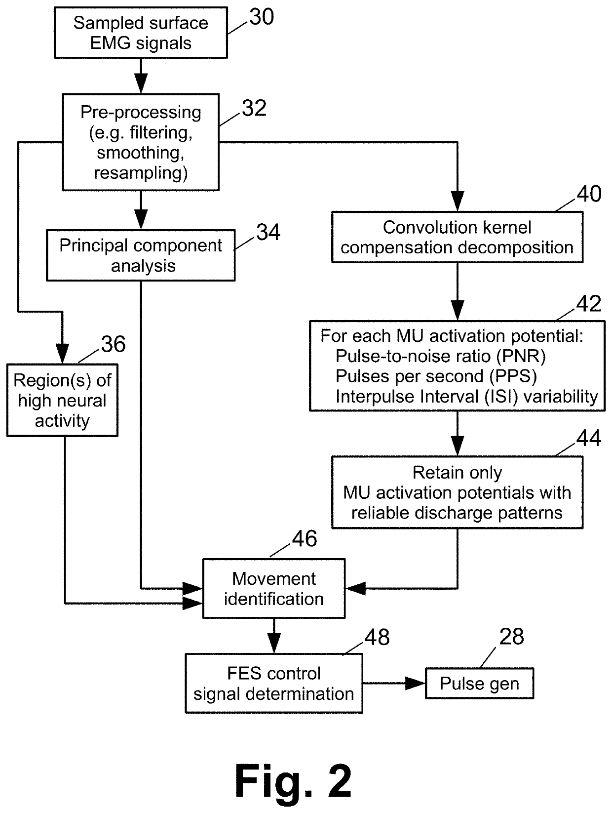 Control of functional electrical stimulation using motor unit action potentials