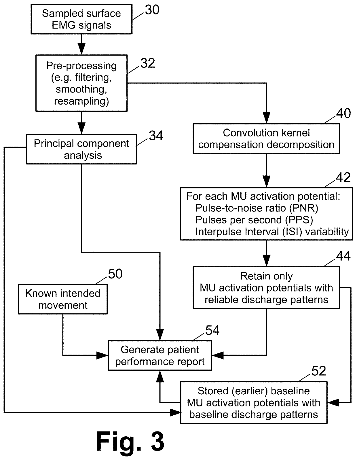 Control of functional electrical stimulation using motor unit action potentials