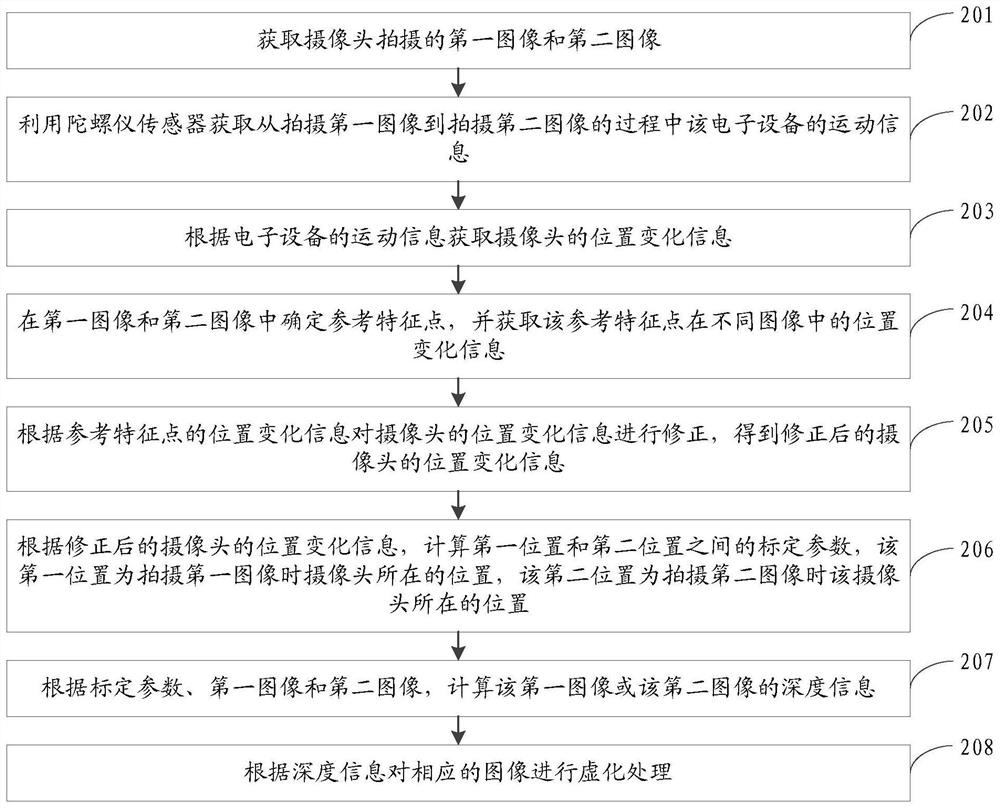 Image processing method and device, storage medium and electronic equipment