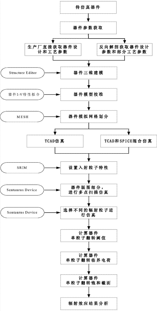 SRAM type FPGA single event upset effect simulation method