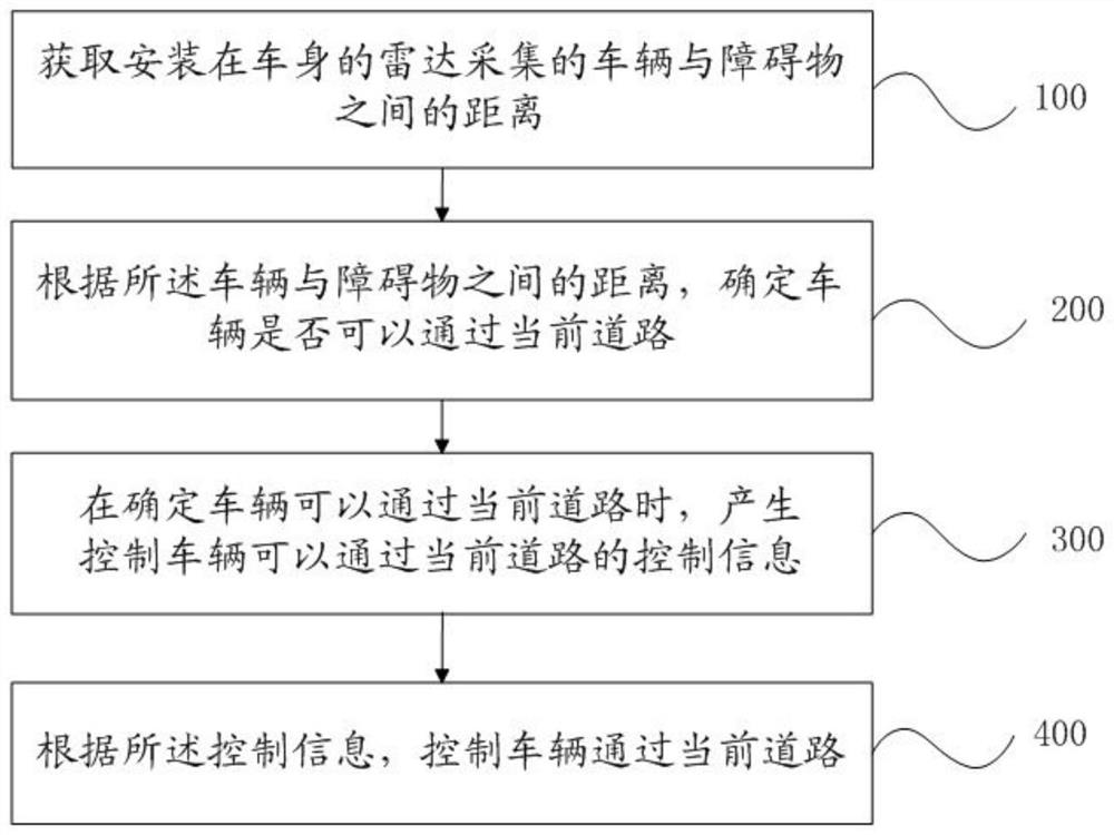 Vehicle control method, vehicle controller and vehicle