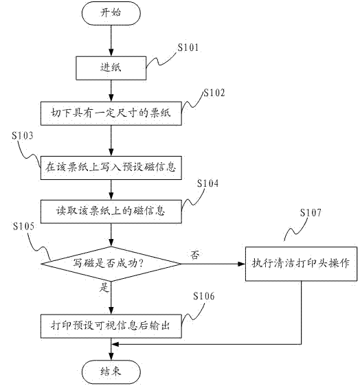 Online cleaning method for thermal printing head of magnetic read-write ticket printer