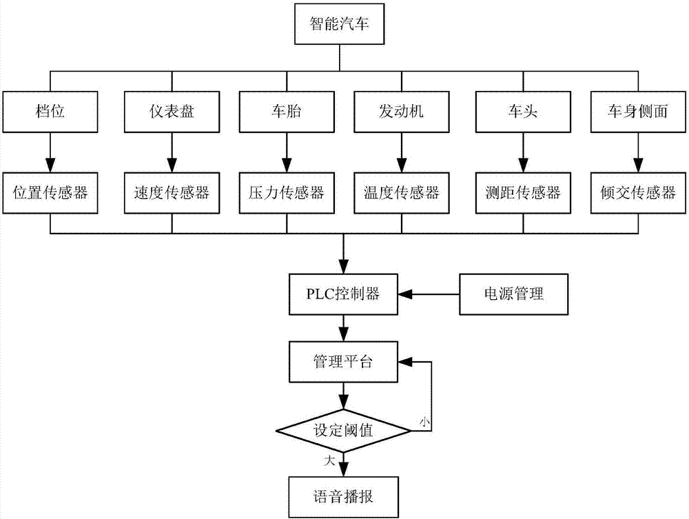 Information management system of intelligent vehicle