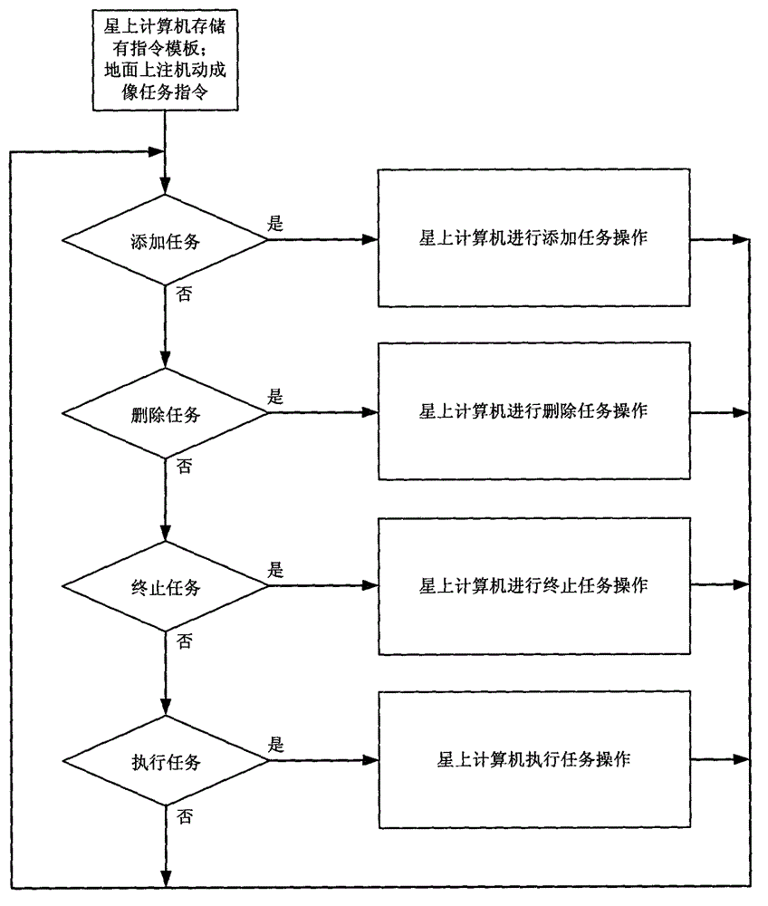 Method for implementing in-orbit maneuvering imaging task of agile earth observing satellite