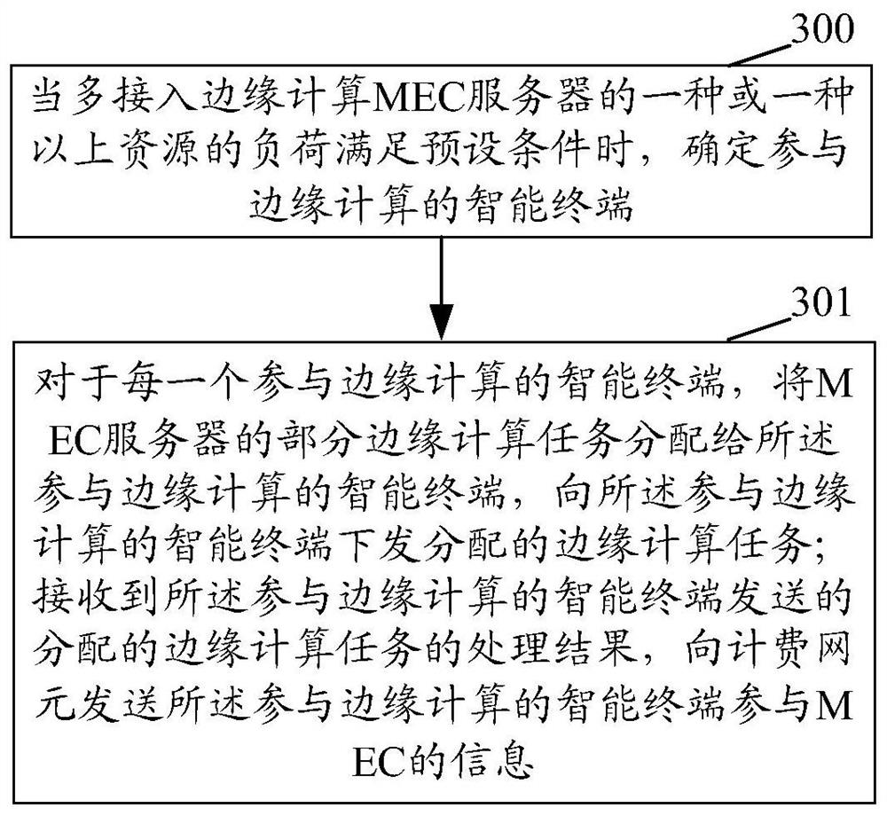 Method, device and system for realizing edge calculation