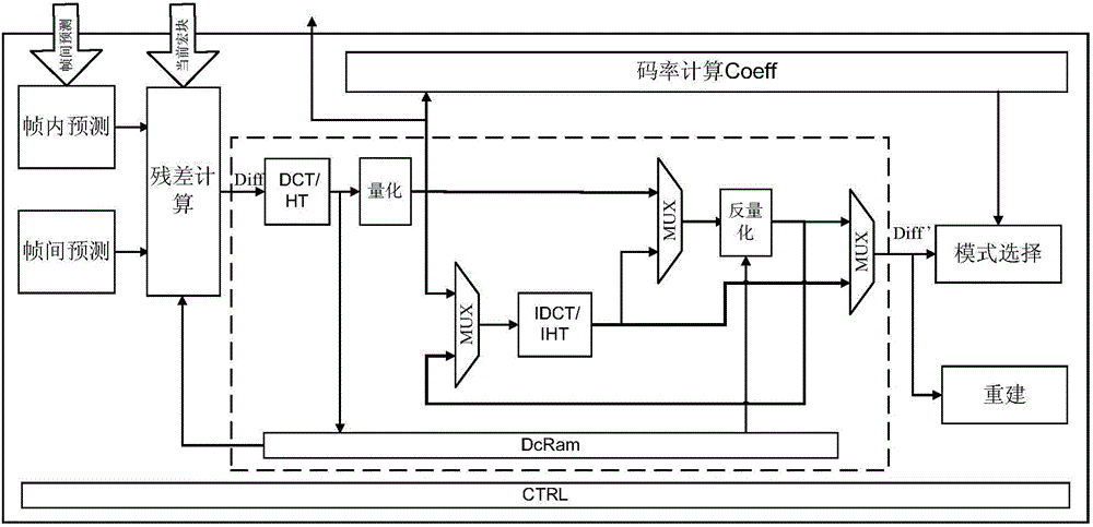 Method for calculating coding distortion degree and coding mode control and system thereof