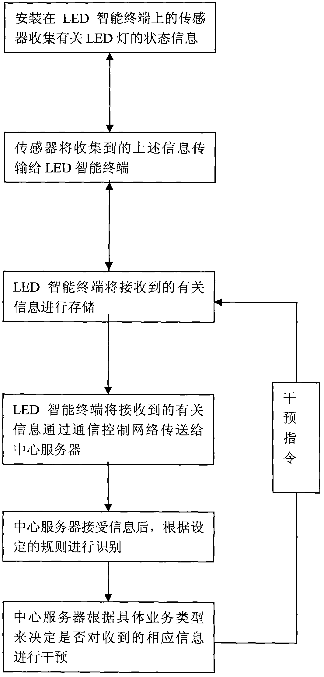 LED (light-emitting diode) intelligent illumination energy-saving control method based on Internet of things