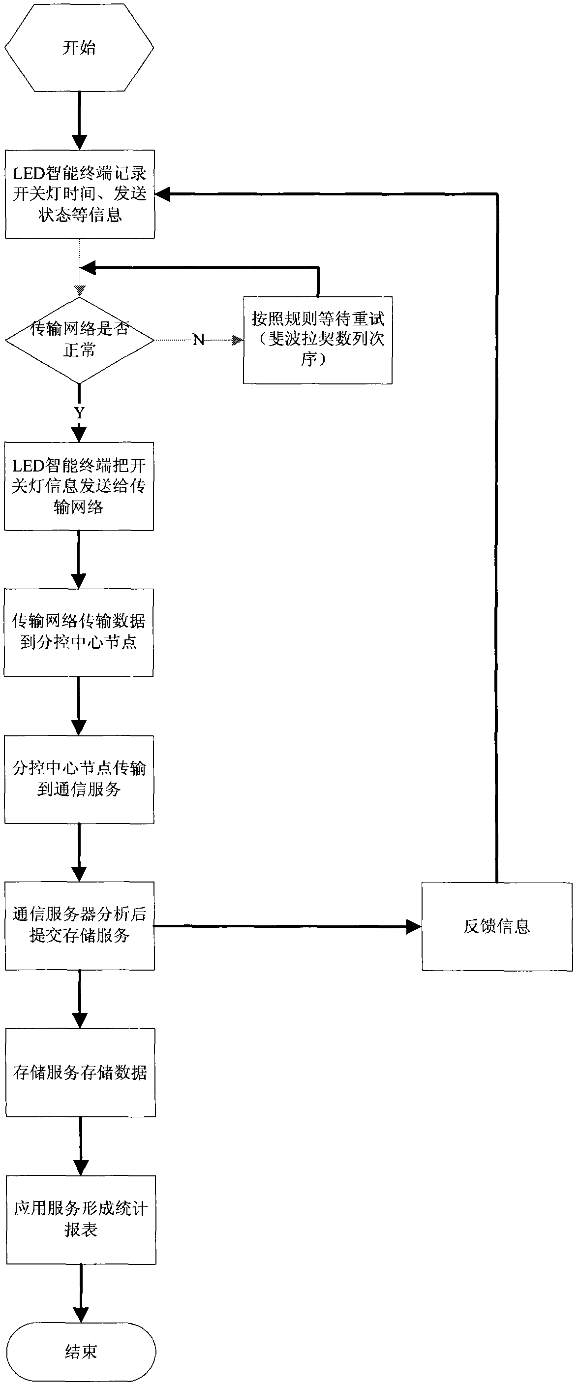 LED (light-emitting diode) intelligent illumination energy-saving control method based on Internet of things