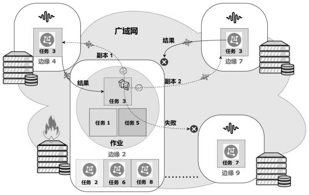 Dynamic task replication method, device and system in edge computing environment