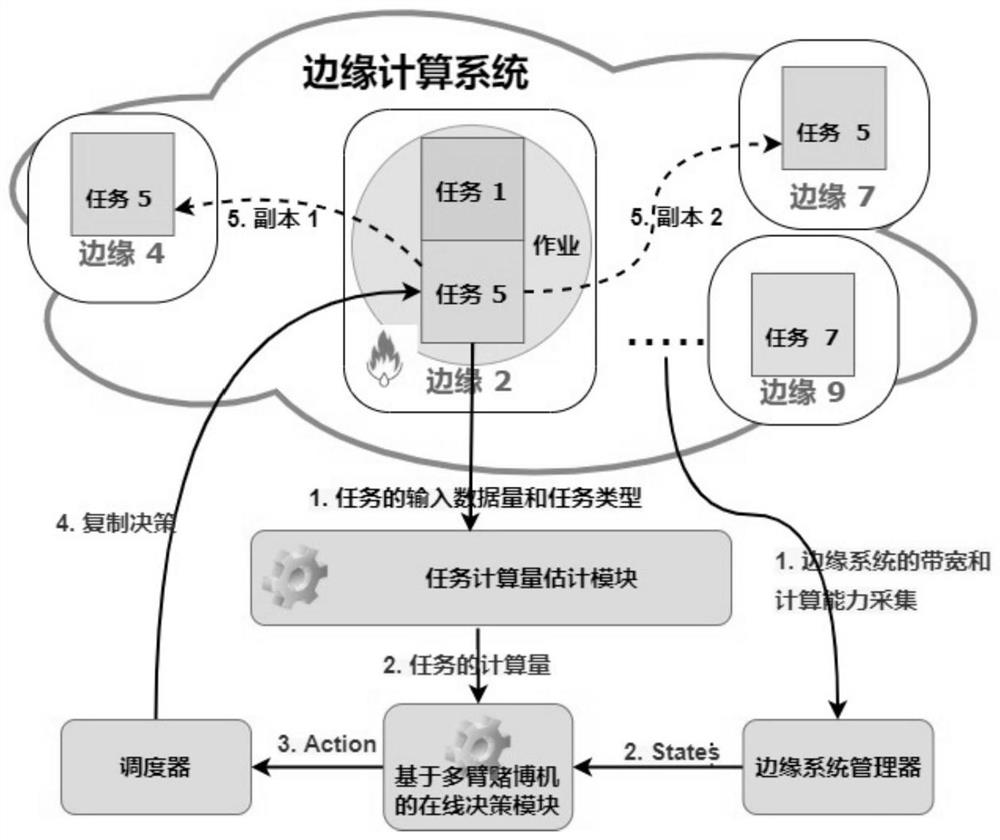 Dynamic task replication method, device and system in edge computing environment