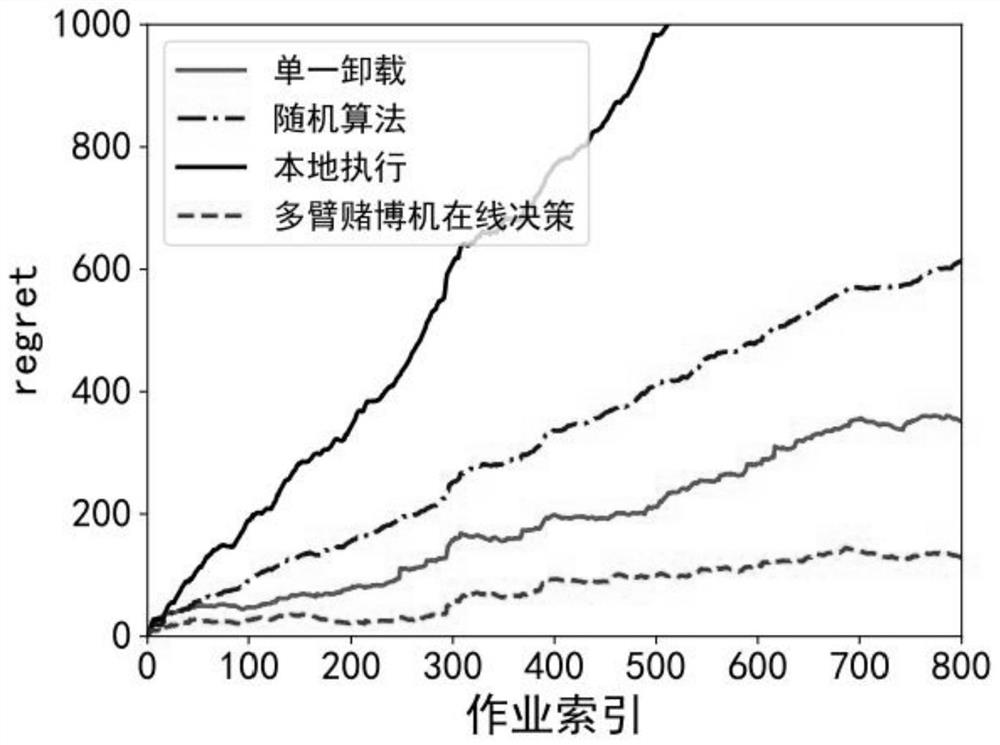 Dynamic task replication method, device and system in edge computing environment