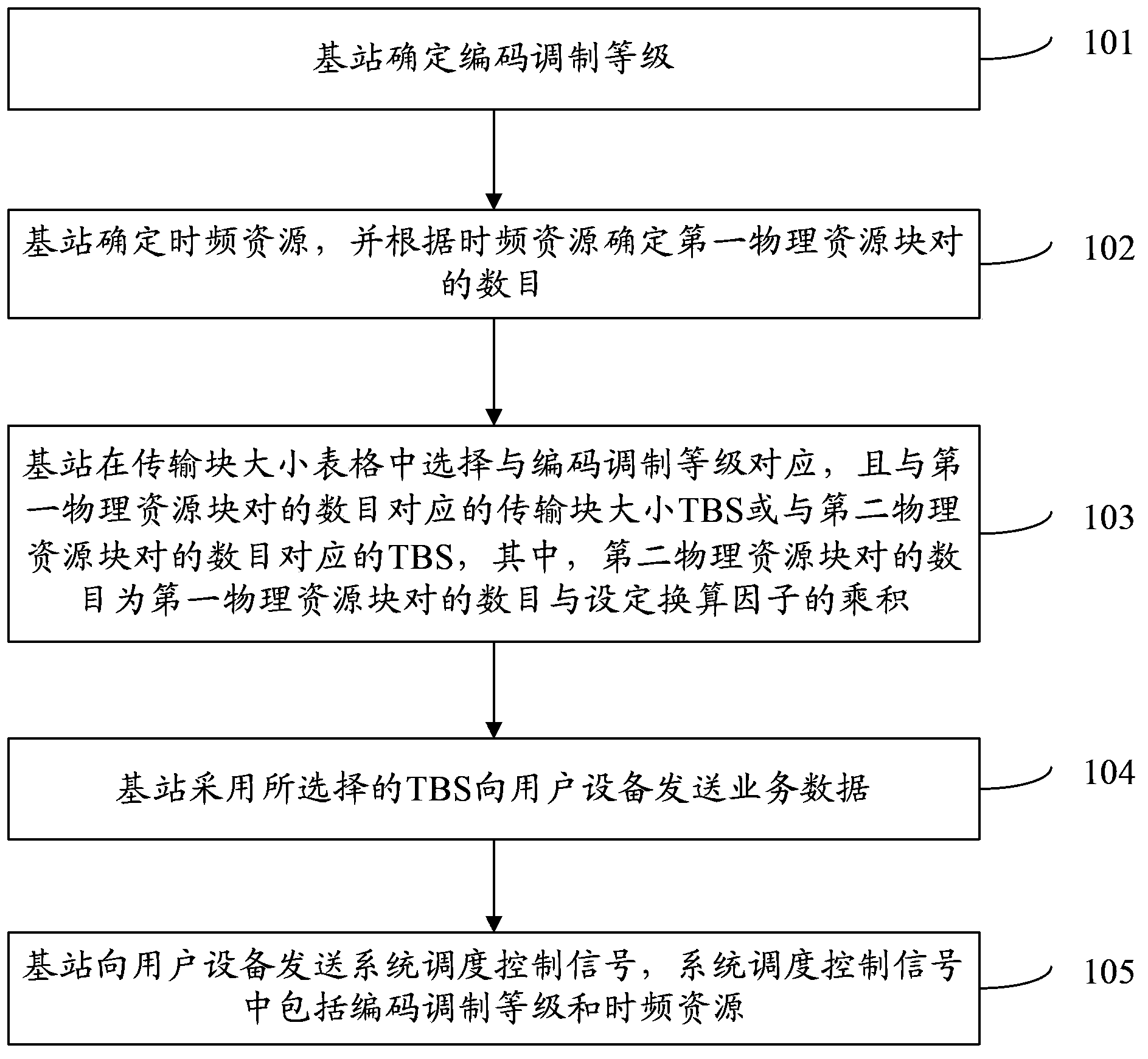 Data transmission method, base station and user equipment