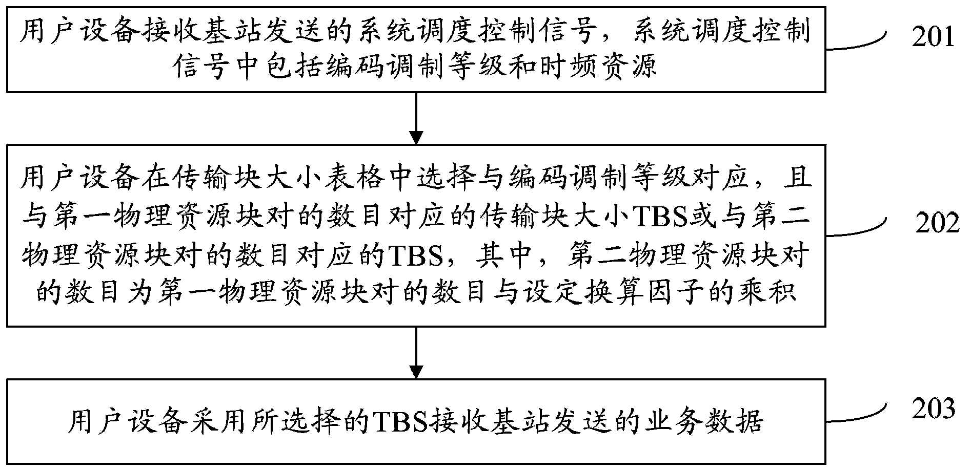 Data transmission method, base station and user equipment