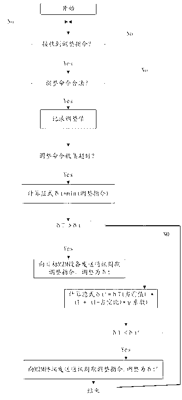 Machine to machine (M2M) communication method and processing equipment