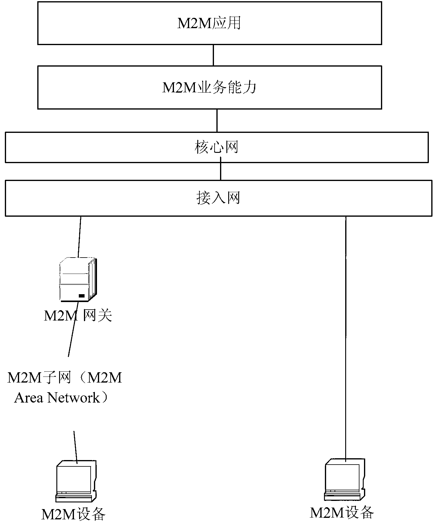 Machine to machine (M2M) communication method and processing equipment