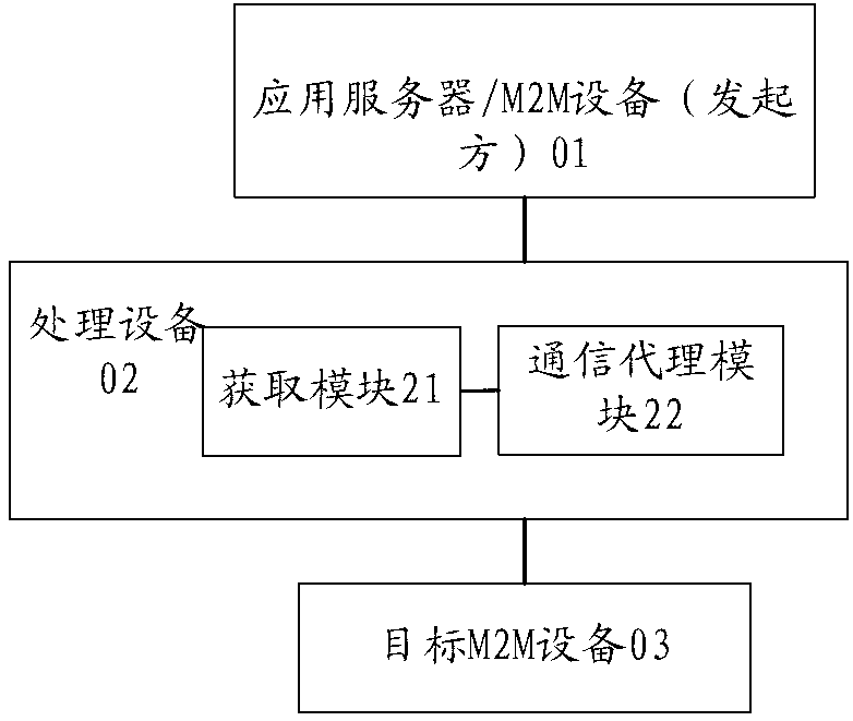 Machine to machine (M2M) communication method and processing equipment