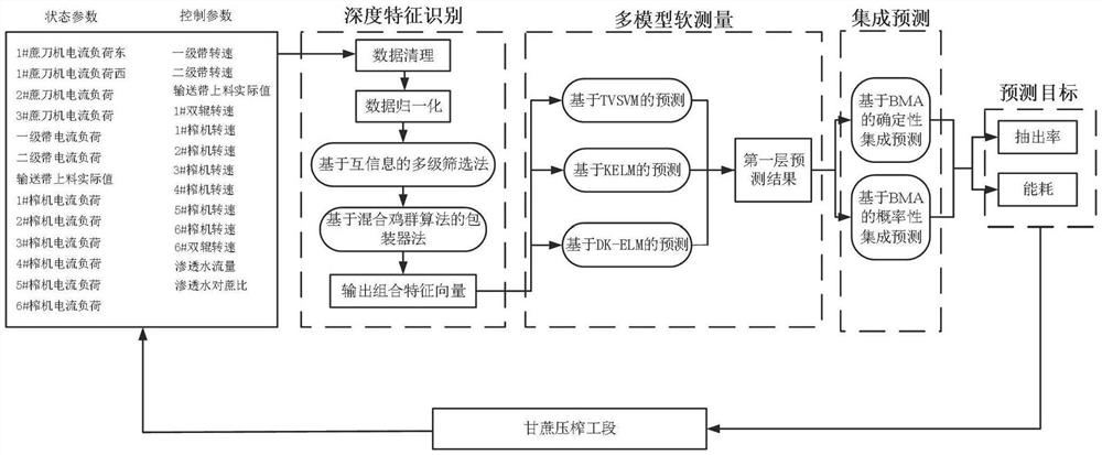 A prediction method for sugarcane crushing process based on deep feature recognition