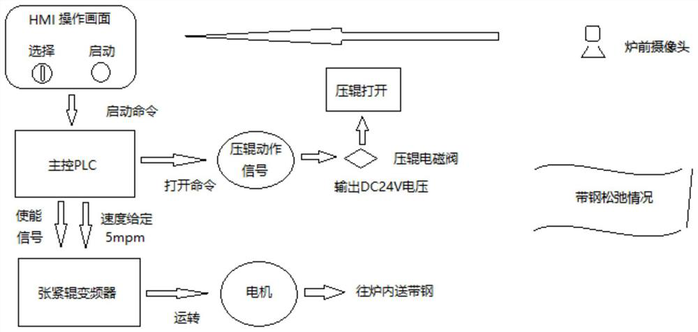 A control method for fast belt feeding after the continuous annealing furnace is shut down